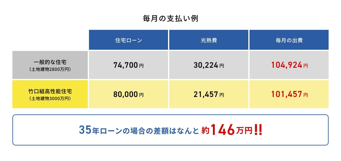 毎月の支払い例